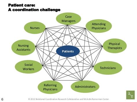 Impact of relational coordination on quality of care, postoperative .
